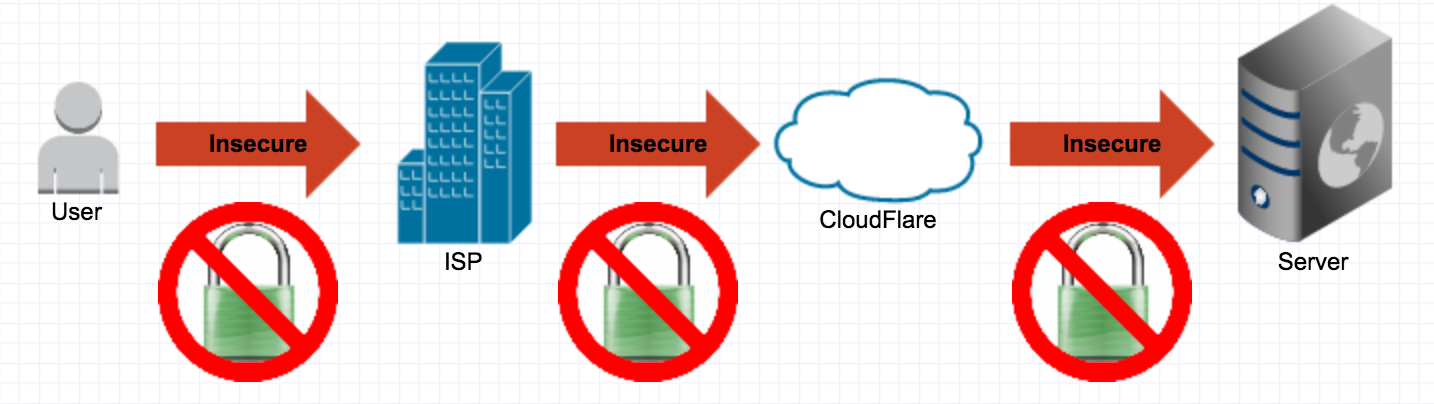 With CloudFlare
