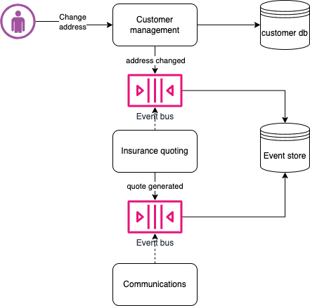 Event notification - Event sourcing