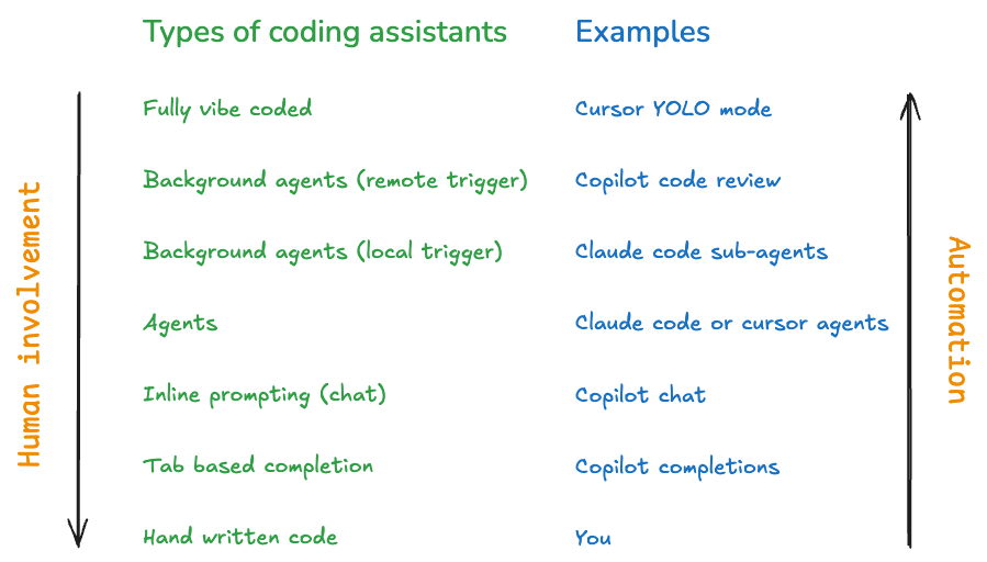 Coding assistants scale
