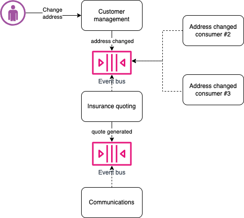 Event notification - decoupling
