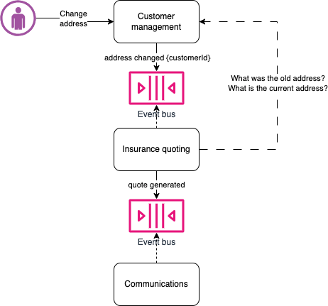 Event notification - fetch info