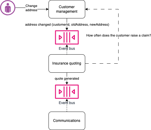 Event notification - fetch all related info
